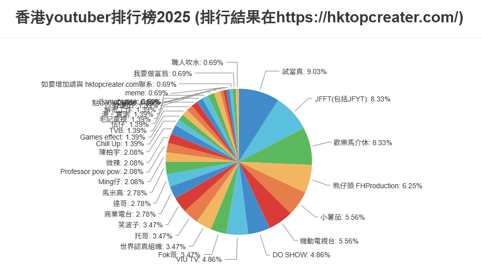 香港youtuber排行榜2025